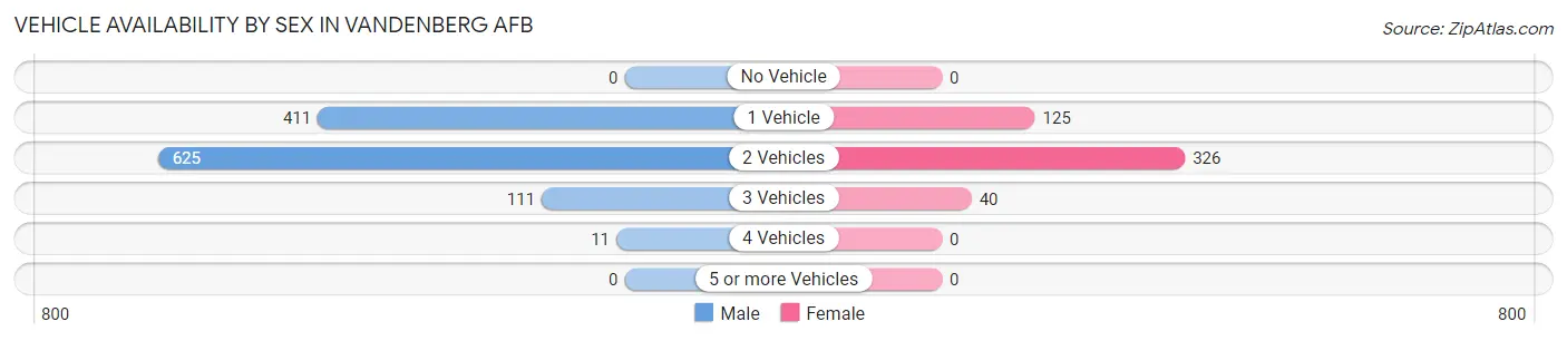 Vehicle Availability by Sex in Vandenberg AFB