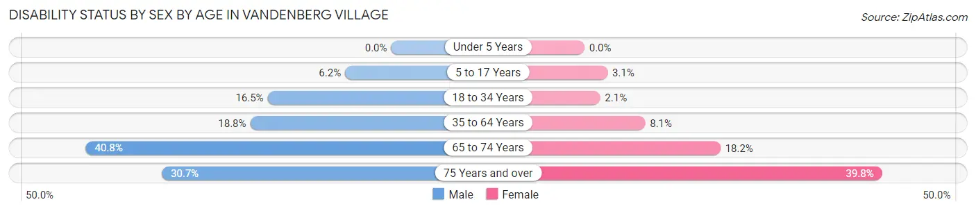 Disability Status by Sex by Age in Vandenberg Village