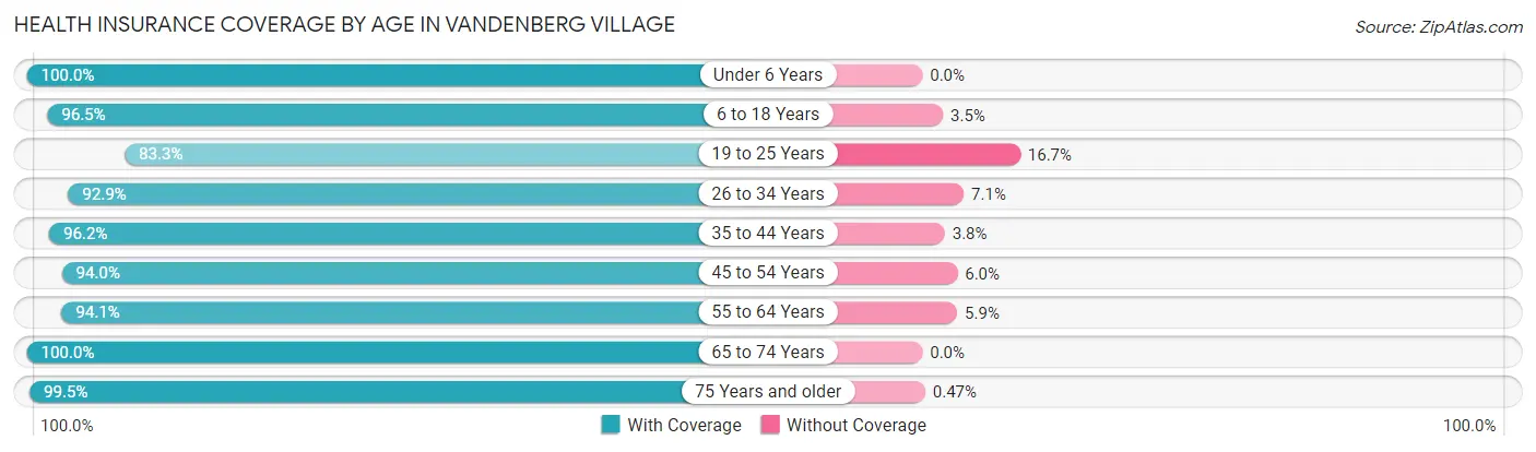 Health Insurance Coverage by Age in Vandenberg Village
