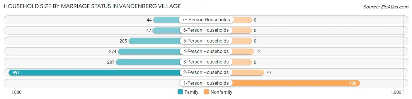 Household Size by Marriage Status in Vandenberg Village