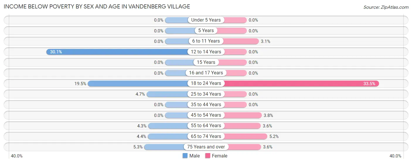 Income Below Poverty by Sex and Age in Vandenberg Village