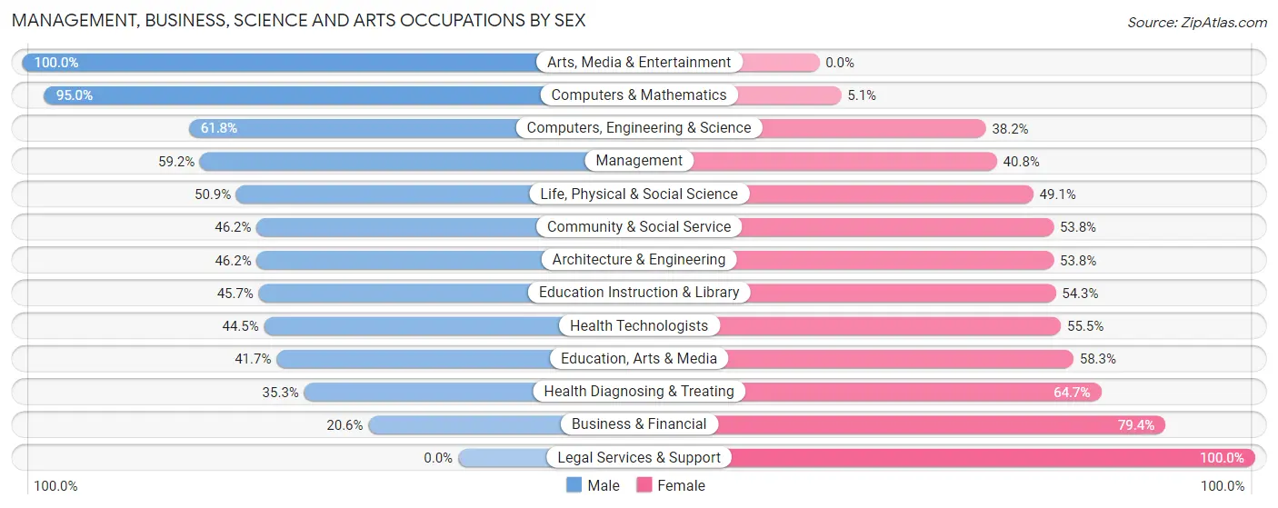 Management, Business, Science and Arts Occupations by Sex in Vandenberg Village