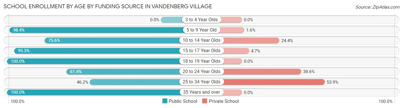 School Enrollment by Age by Funding Source in Vandenberg Village