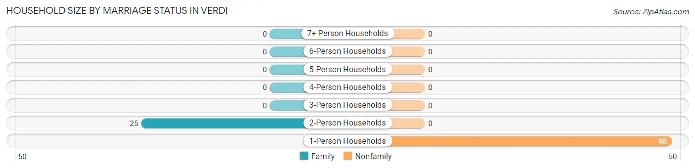Household Size by Marriage Status in Verdi