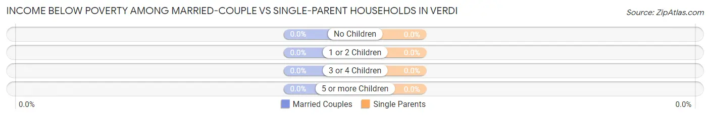 Income Below Poverty Among Married-Couple vs Single-Parent Households in Verdi