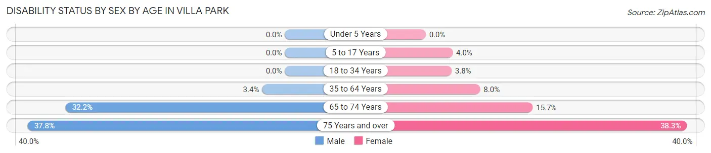 Disability Status by Sex by Age in Villa Park