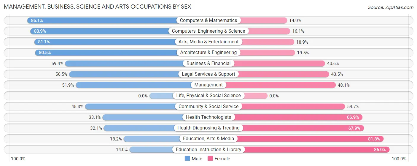 Management, Business, Science and Arts Occupations by Sex in Villa Park