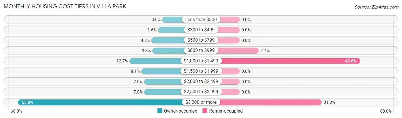 Monthly Housing Cost Tiers in Villa Park