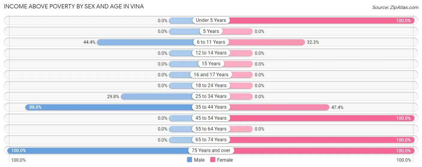 Income Above Poverty by Sex and Age in Vina
