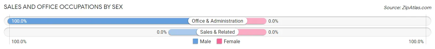 Sales and Office Occupations by Sex in Vina