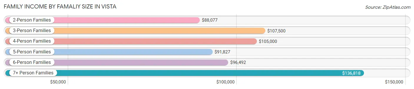 Family Income by Famaliy Size in Vista