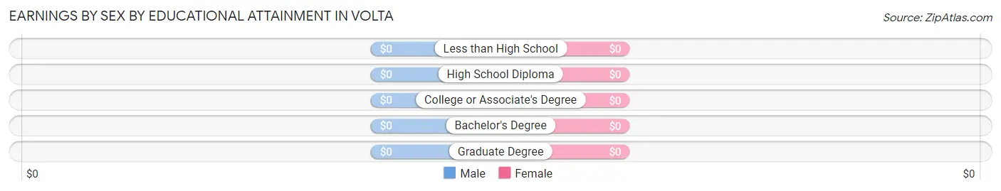 Earnings by Sex by Educational Attainment in Volta