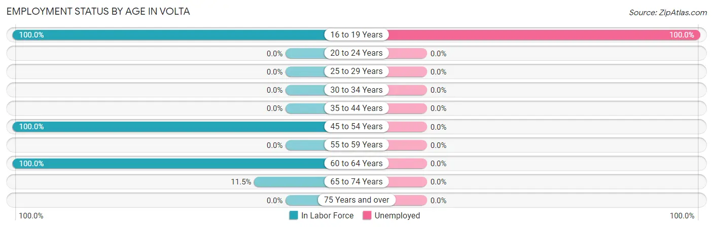 Employment Status by Age in Volta