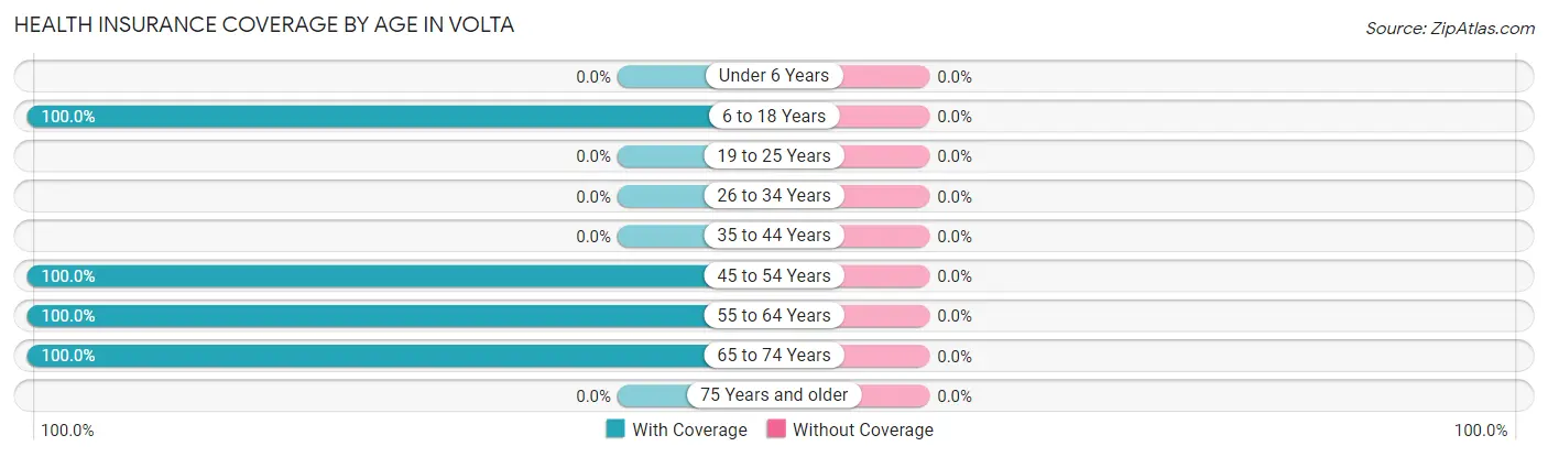 Health Insurance Coverage by Age in Volta