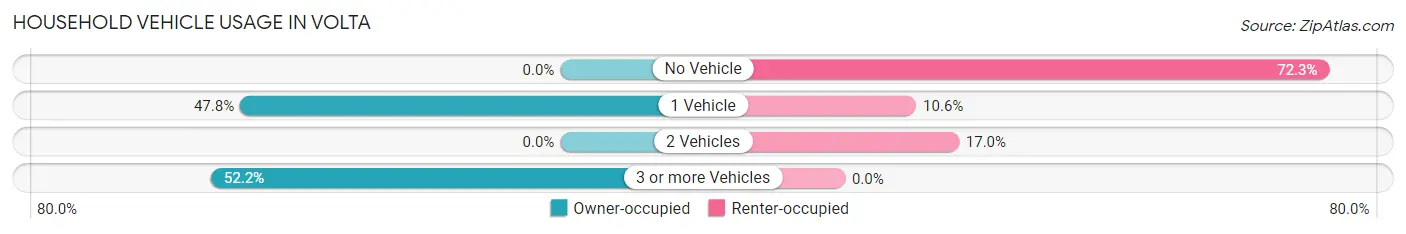 Household Vehicle Usage in Volta