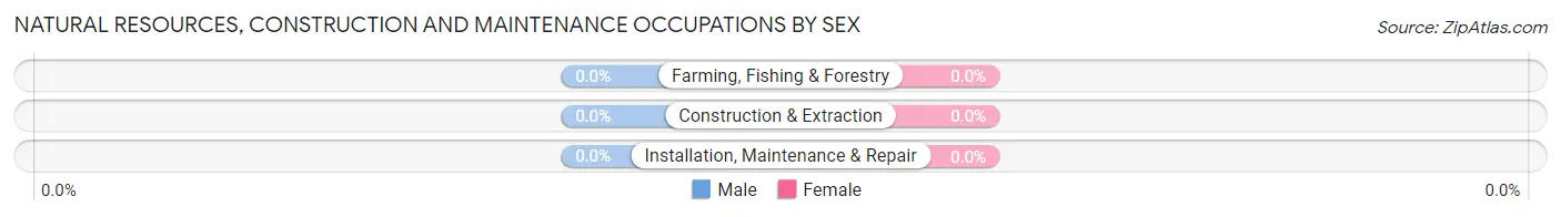 Natural Resources, Construction and Maintenance Occupations by Sex in Volta