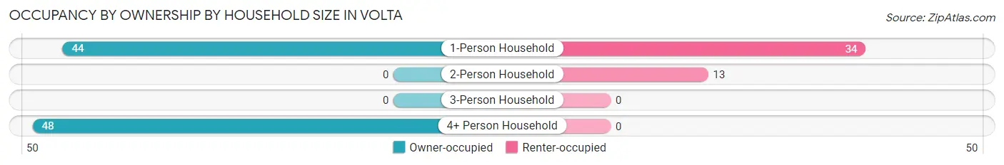 Occupancy by Ownership by Household Size in Volta
