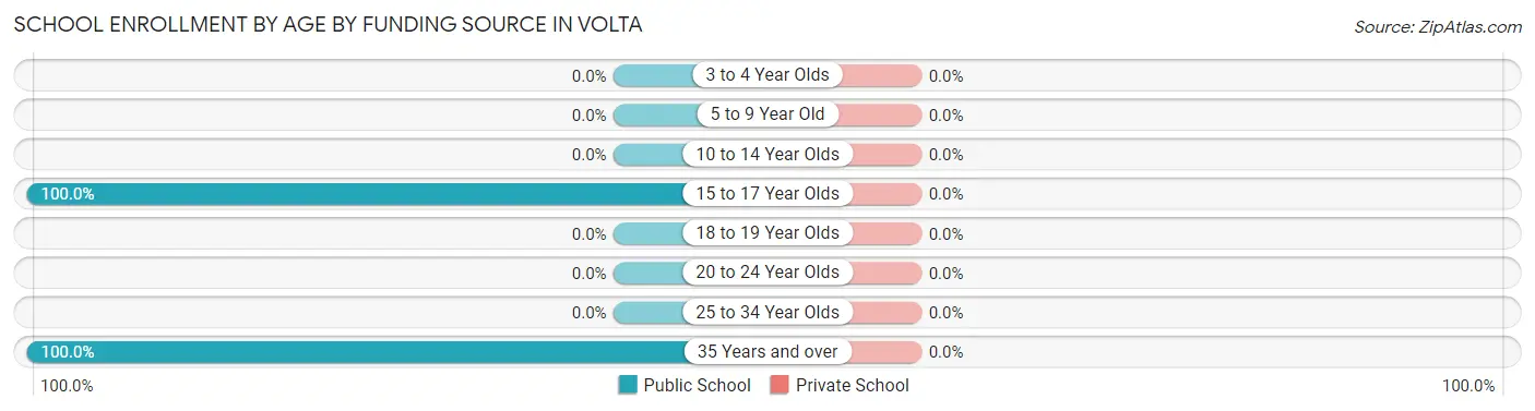 School Enrollment by Age by Funding Source in Volta