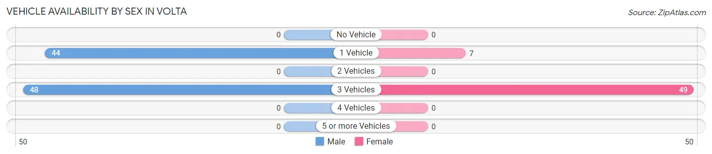 Vehicle Availability by Sex in Volta