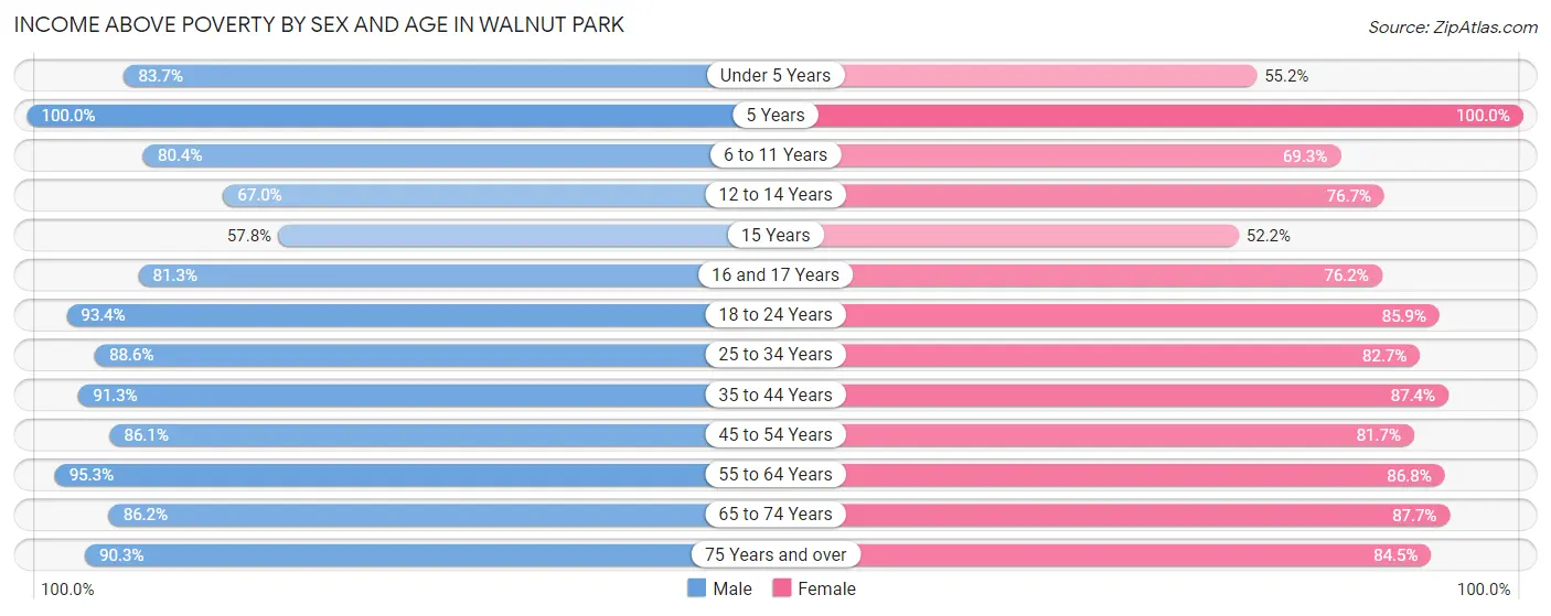 Income Above Poverty by Sex and Age in Walnut Park