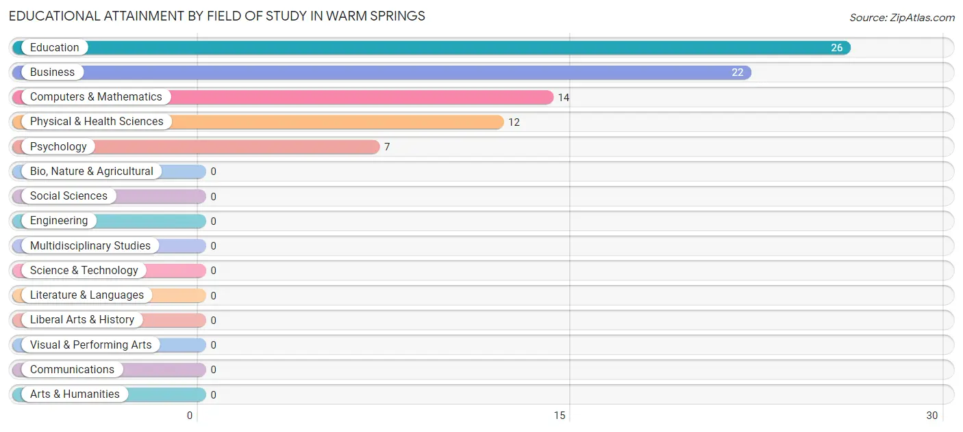 Educational Attainment by Field of Study in Warm Springs