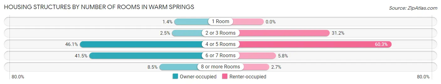 Housing Structures by Number of Rooms in Warm Springs