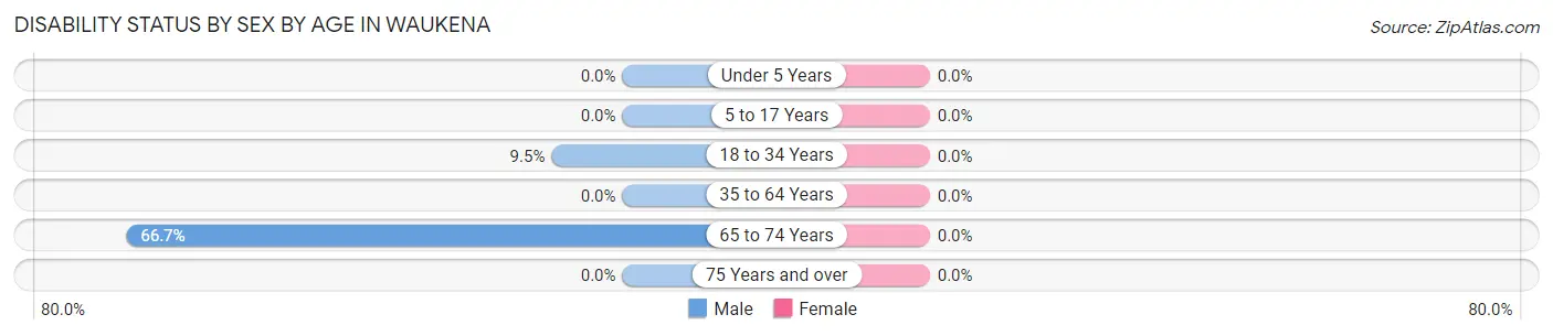 Disability Status by Sex by Age in Waukena