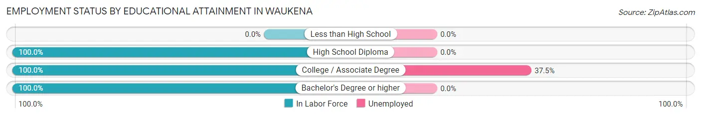 Employment Status by Educational Attainment in Waukena