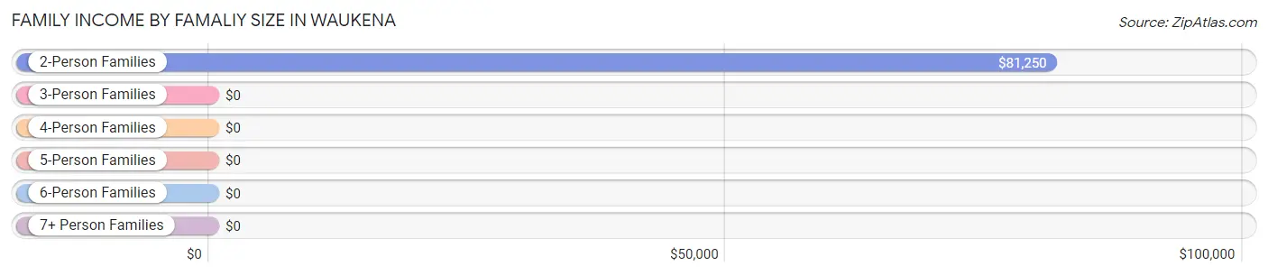 Family Income by Famaliy Size in Waukena