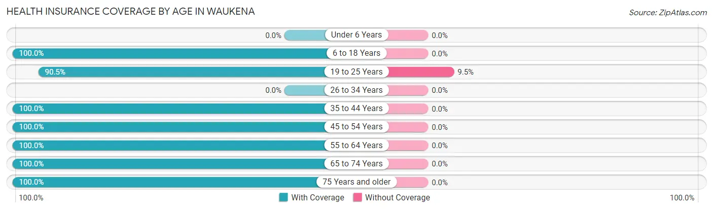 Health Insurance Coverage by Age in Waukena