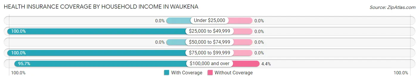 Health Insurance Coverage by Household Income in Waukena
