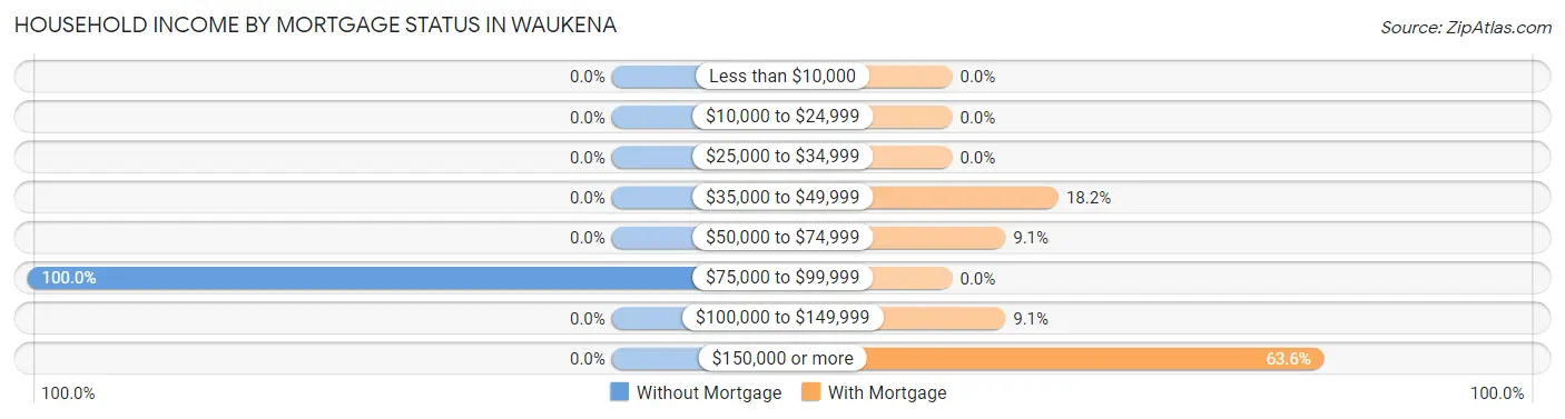 Household Income by Mortgage Status in Waukena