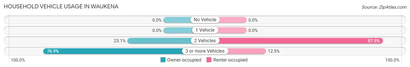 Household Vehicle Usage in Waukena