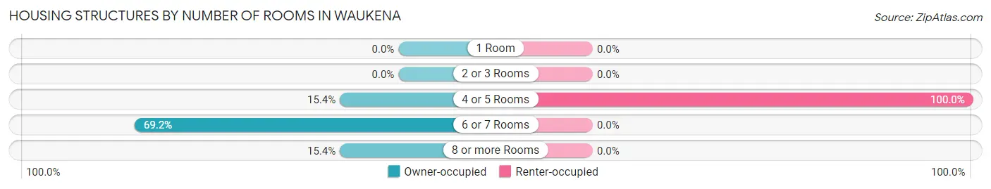 Housing Structures by Number of Rooms in Waukena