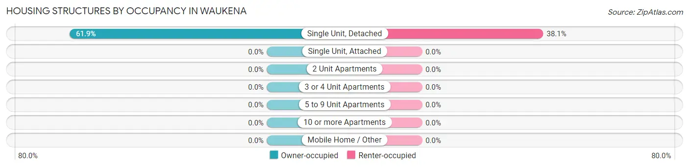 Housing Structures by Occupancy in Waukena