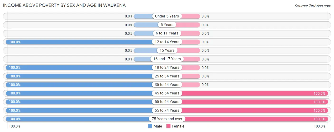 Income Above Poverty by Sex and Age in Waukena