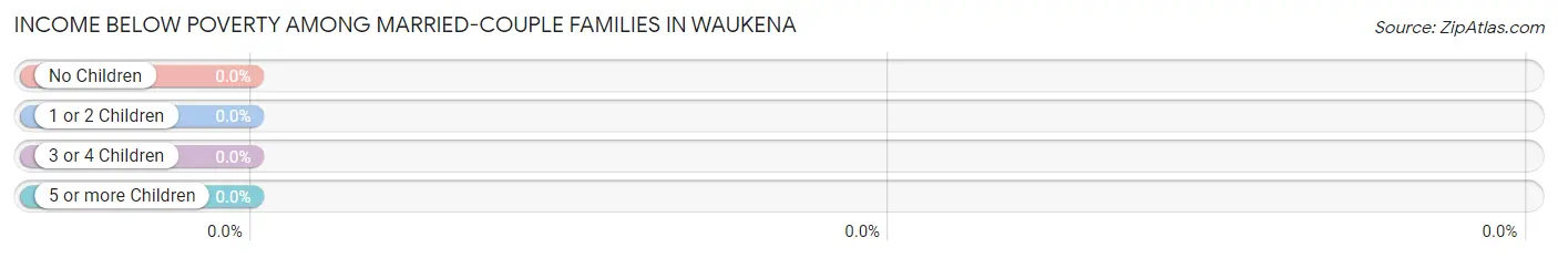Income Below Poverty Among Married-Couple Families in Waukena