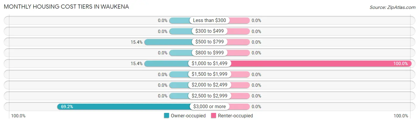 Monthly Housing Cost Tiers in Waukena
