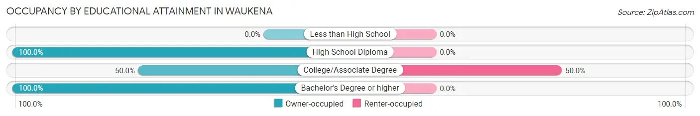 Occupancy by Educational Attainment in Waukena
