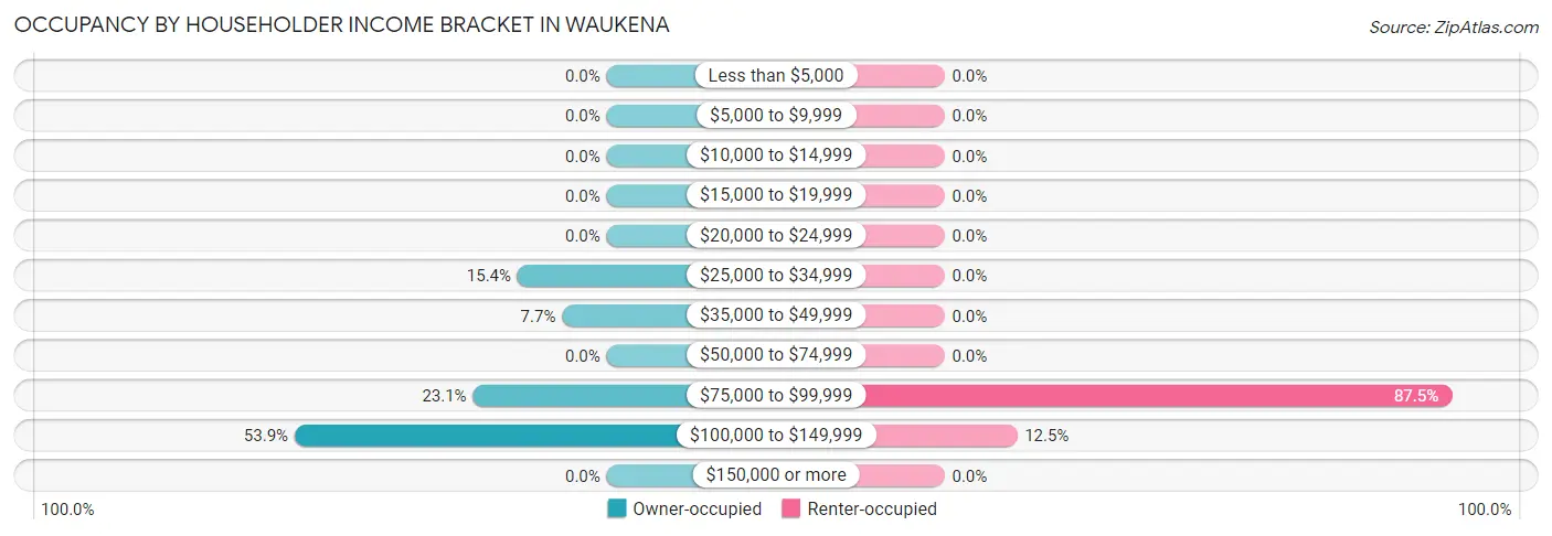 Occupancy by Householder Income Bracket in Waukena