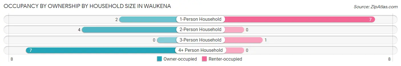 Occupancy by Ownership by Household Size in Waukena
