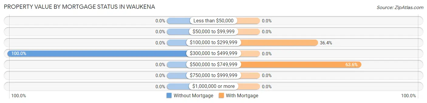 Property Value by Mortgage Status in Waukena