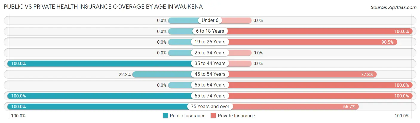 Public vs Private Health Insurance Coverage by Age in Waukena