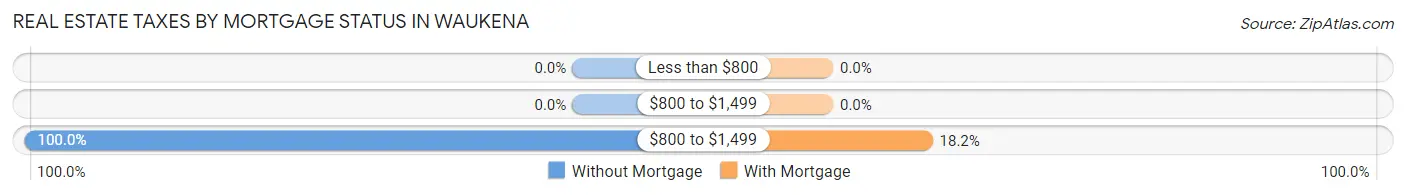 Real Estate Taxes by Mortgage Status in Waukena