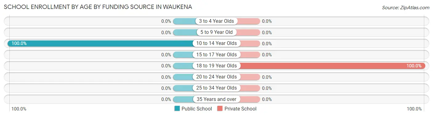 School Enrollment by Age by Funding Source in Waukena