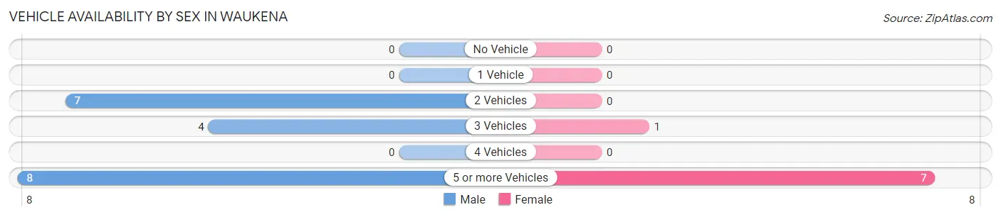 Vehicle Availability by Sex in Waukena