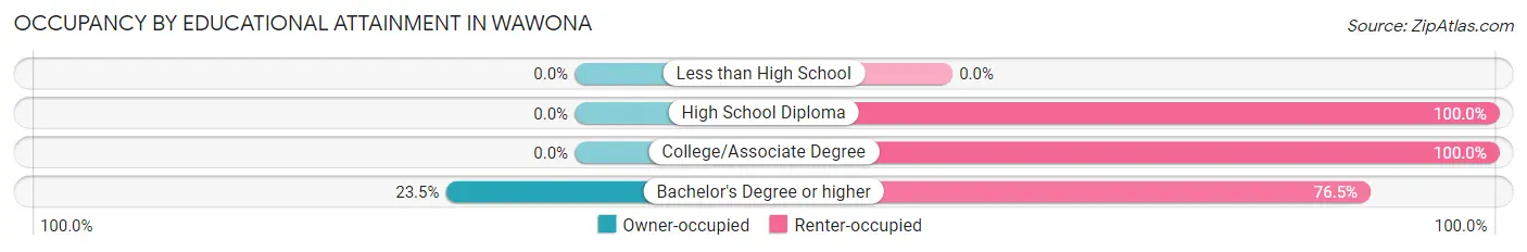 Occupancy by Educational Attainment in Wawona