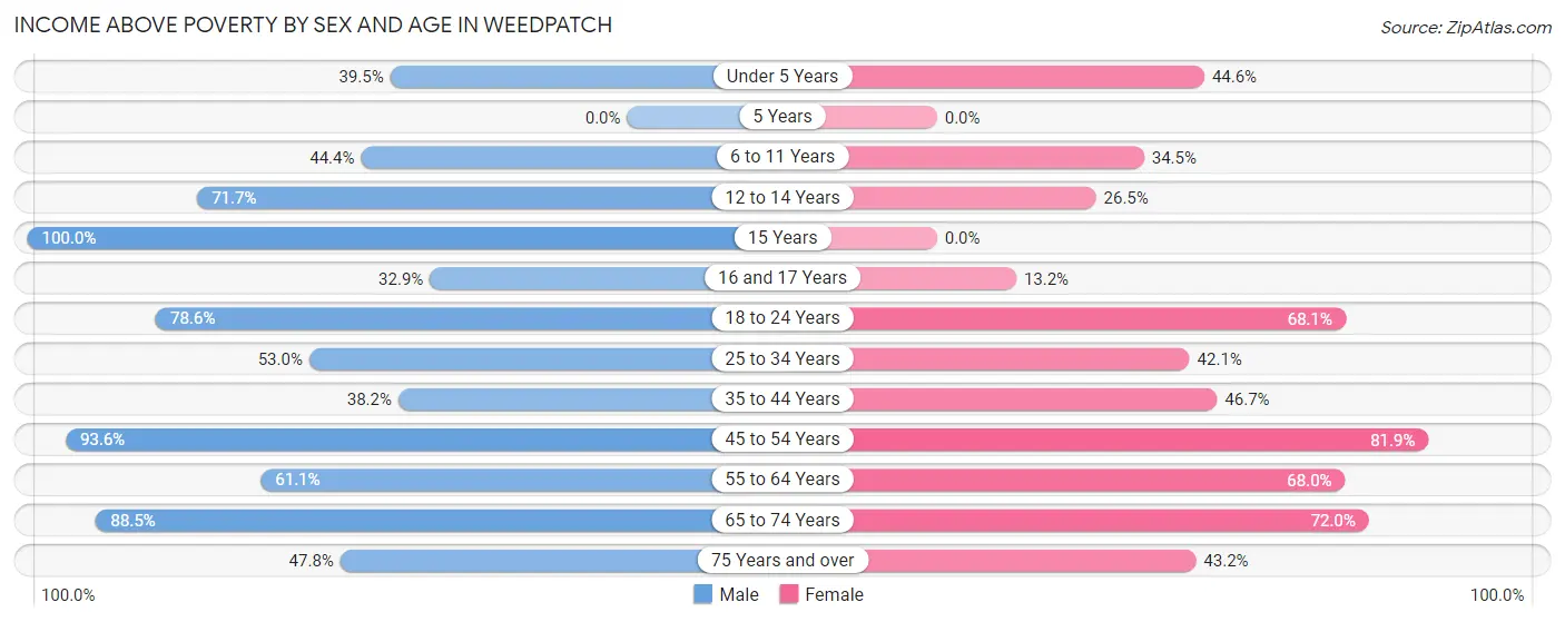 Income Above Poverty by Sex and Age in Weedpatch