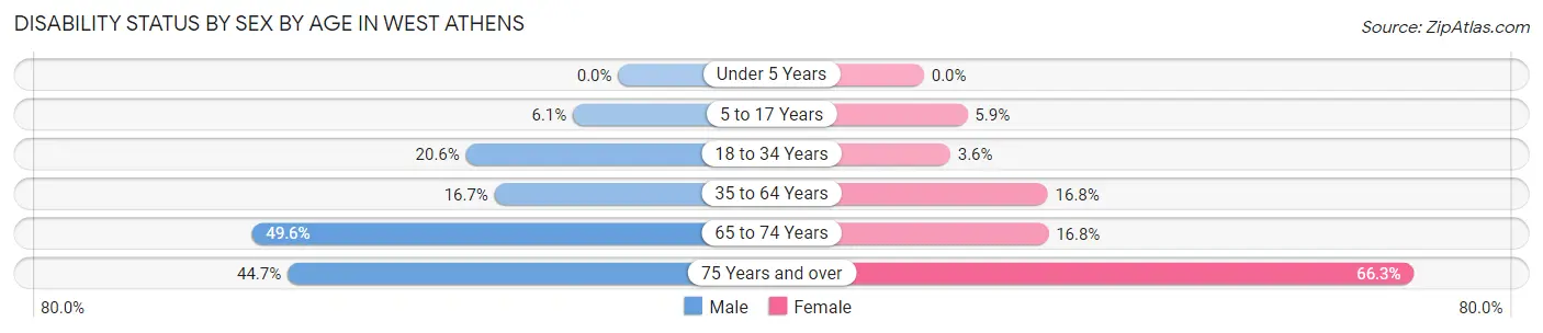 Disability Status by Sex by Age in West Athens