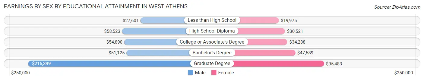 Earnings by Sex by Educational Attainment in West Athens